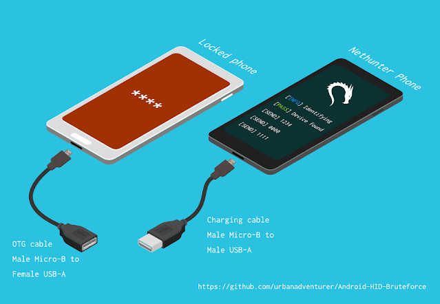 Unlock an Android phone (or device) by bruteforcing the lockscreen PIN.
